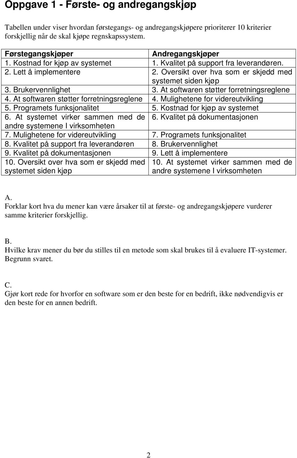 Brukervennlighet 3. At softwaren støtter forretningsreglene 4. At softwaren støtter forretningsreglene 4. Mulighetene for videreutvikling 5. Programets funksjonalitet 5.