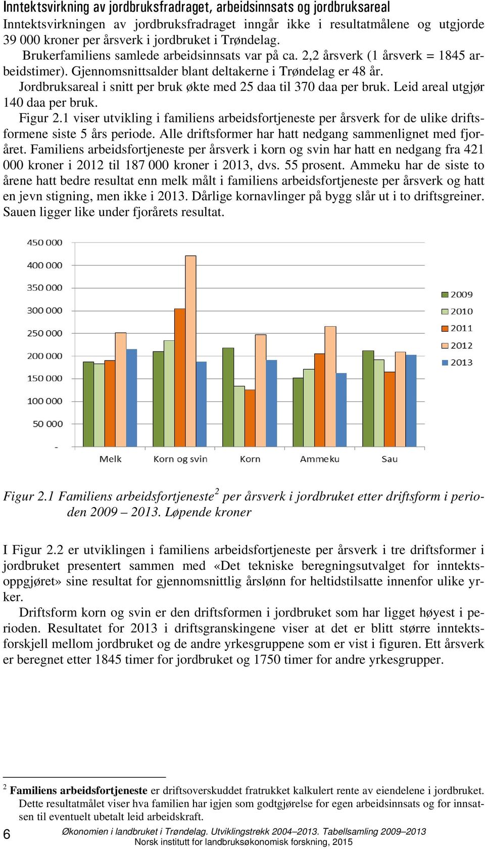 Jordbruksareal i snitt per bruk økte med 25 daa til 370 daa per bruk. Leid areal utgjør 140 daa per bruk. Figur 2.