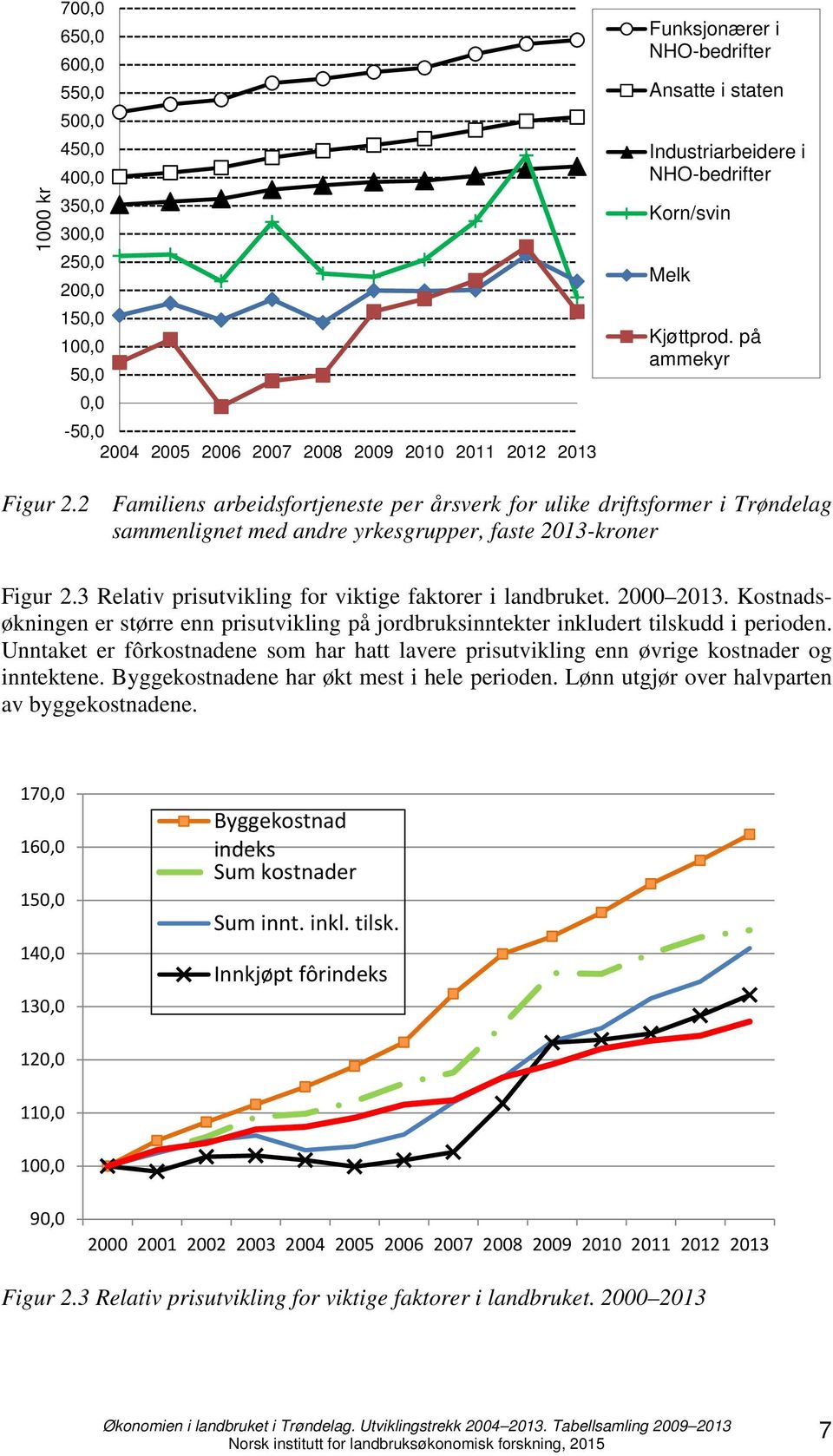 2 Familiens arbeidsfortjeneste per årsverk for ulike driftsformer i Trøndelag sammenlignet med andre yrkesgrupper, faste 2013-kroner Figur 2.3 Relativ prisutvikling for viktige faktorer i landbruket.