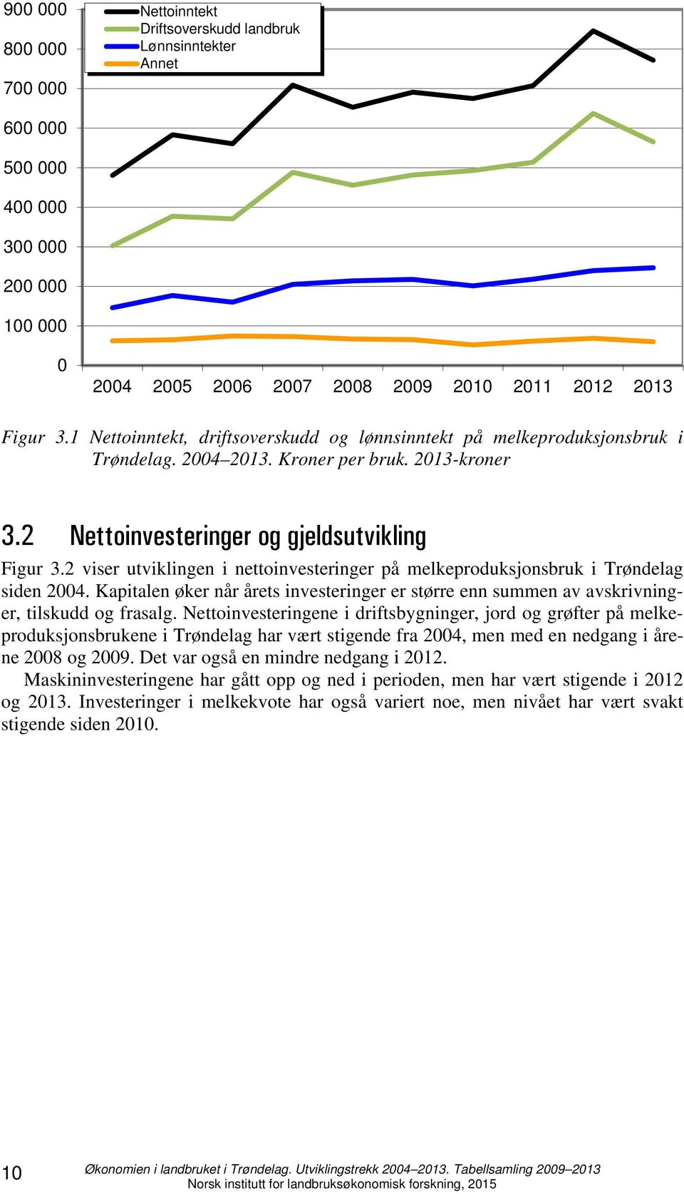 2 viser utviklingen i nettoinvesteringer på melkeproduksjonsbruk i Trøndelag siden 2004. Kapitalen øker når årets investeringer er større enn summen av avskrivninger, tilskudd og frasalg.