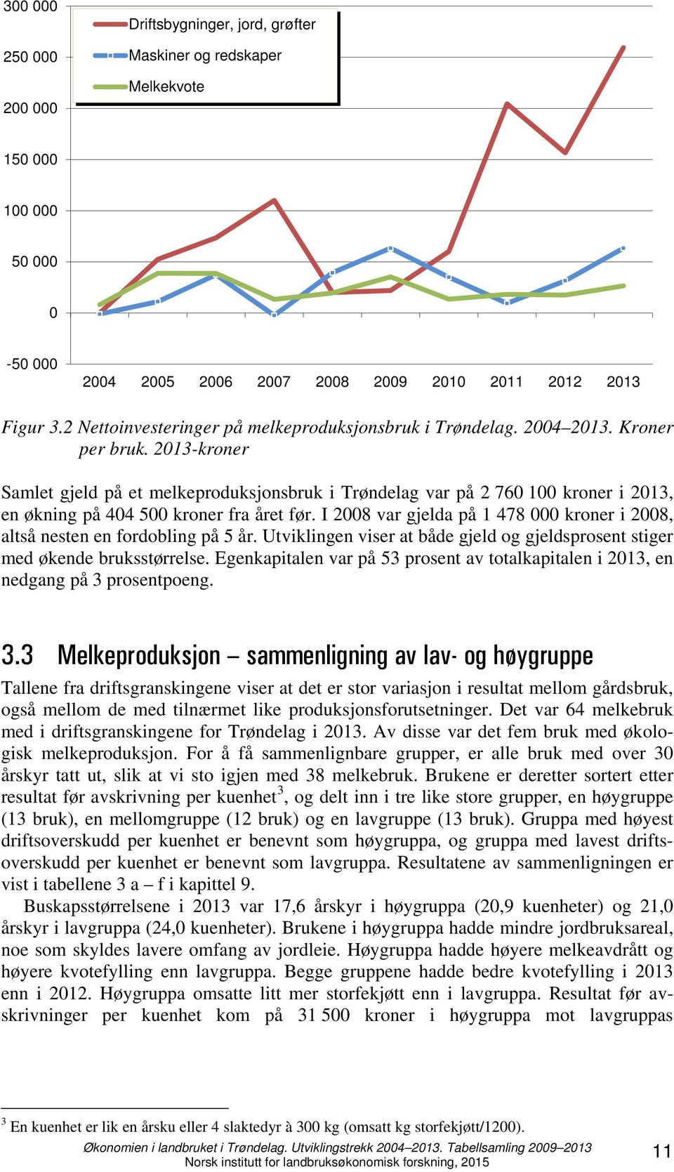 2013-kroner Samlet gjeld på et melkeproduksjonsbruk i Trøndelag var på 2 760 100 kroner i 2013, en økning på 404 500 kroner fra året før.