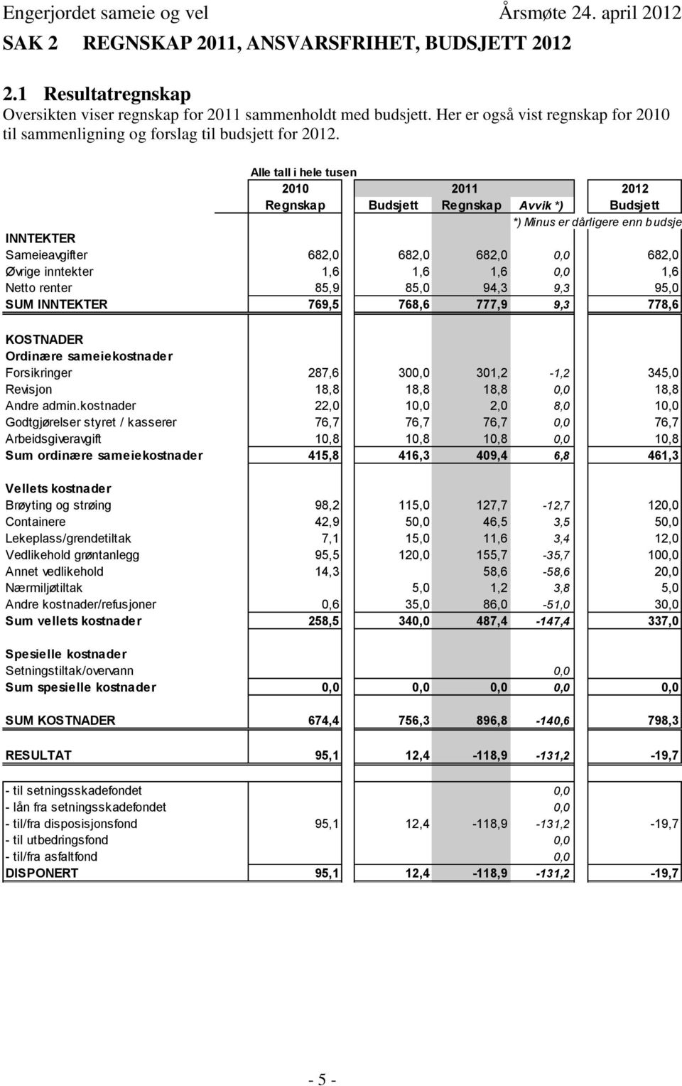 Alle tall i hele tusen 2010 2011 2012 Regnskap Budsjett Regnskap Avvik *) Budsjett *) Minus er dårligere enn budsjett INNTEKTER Sameieavgifter 682,0 682,0 682,0 0,0 682,0 Øvrige inntekter 1,6 1,6 1,6