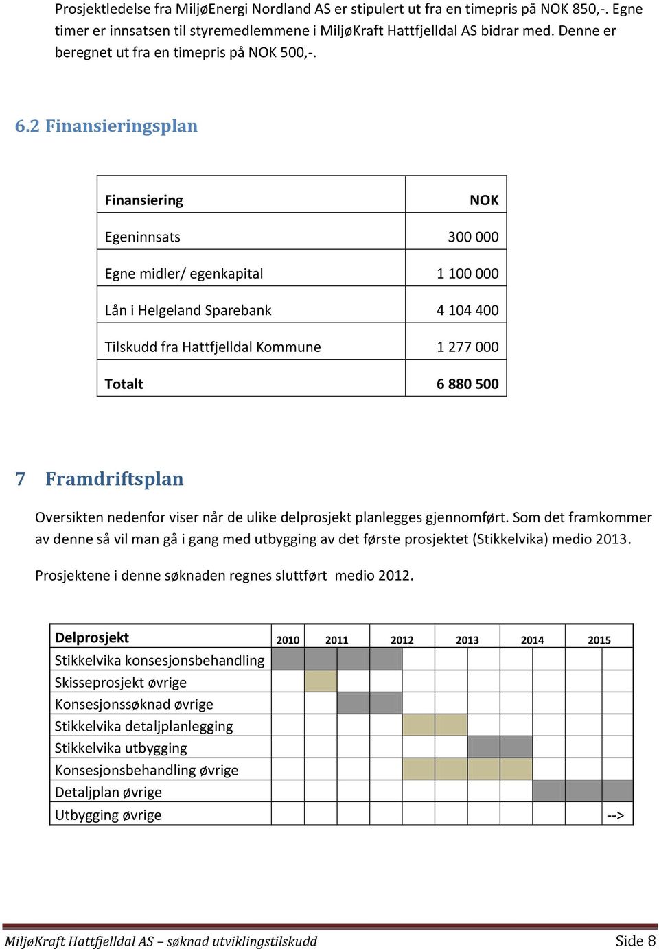 2 Finansieringsplan Finansiering NOK Egeninnsats 300 000 Egne midler/ egenkapital 1 100 000 Lån i Helgeland Sparebank 4 104 400 Tilskudd fra Hattfjelldal Kommune 1 277 000 Totalt 6 880 500 7