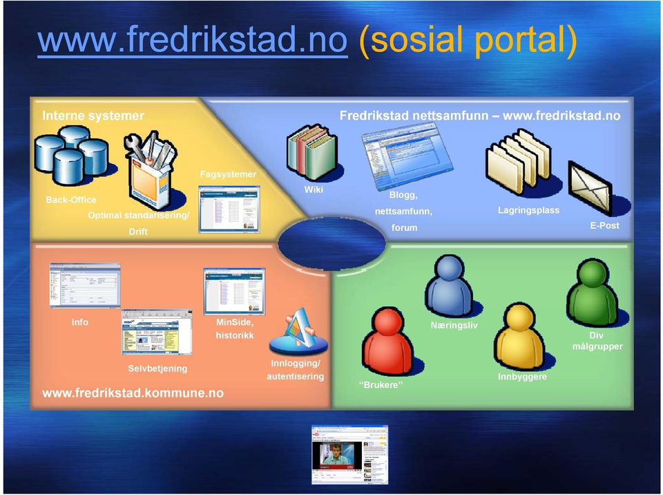 no Fagsystemer Back-Office Optimal standarisering/ Drift Wiki Blogg, nettsamfunn,