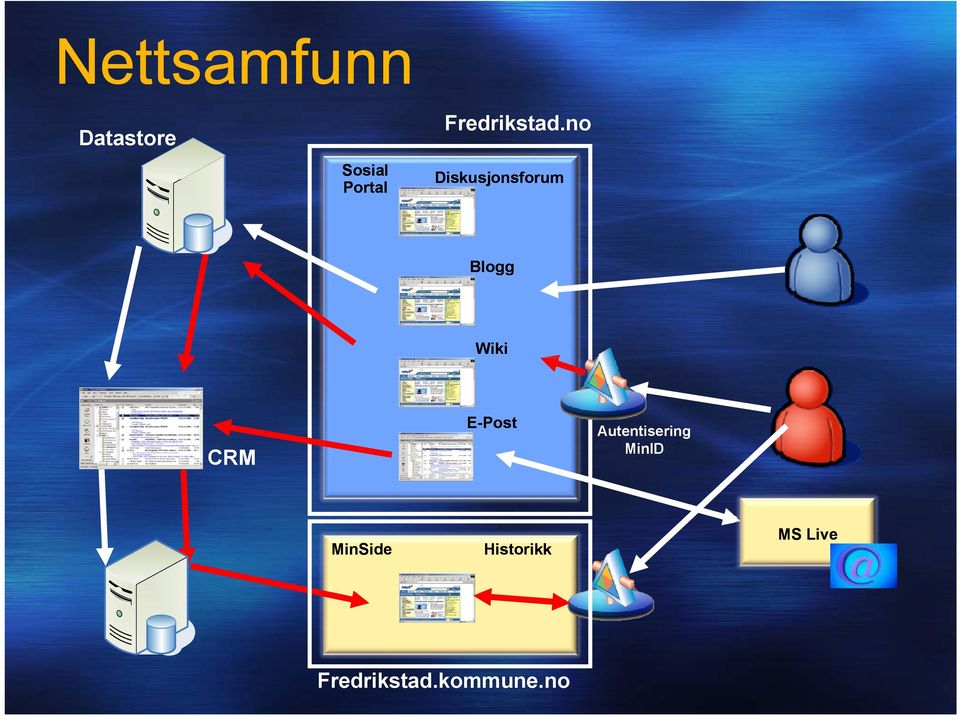 no Diskusjonsforum Blogg Wiki CRM