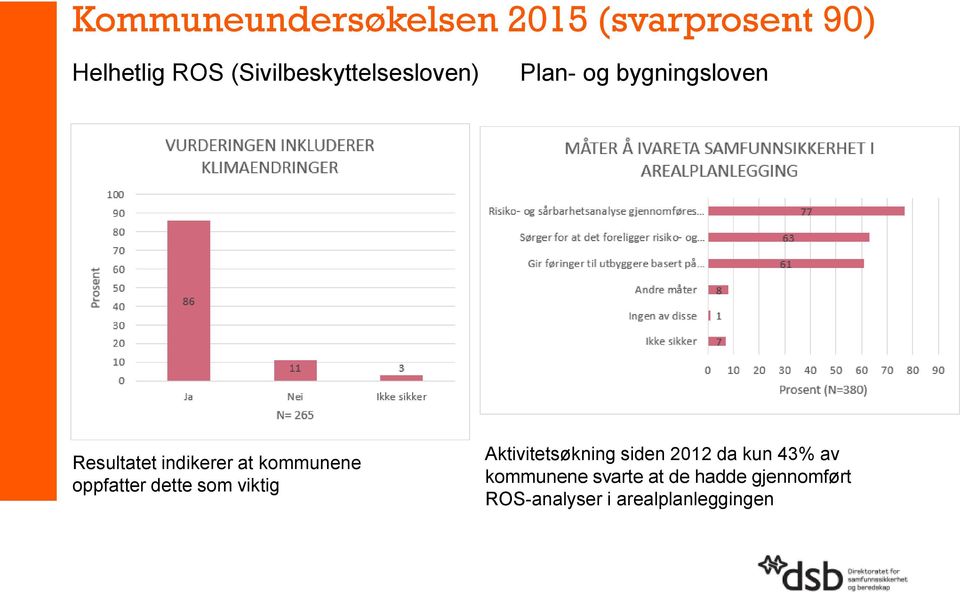 at kommunene oppfatter dette som viktig Aktivitetsøkning siden 2012 da