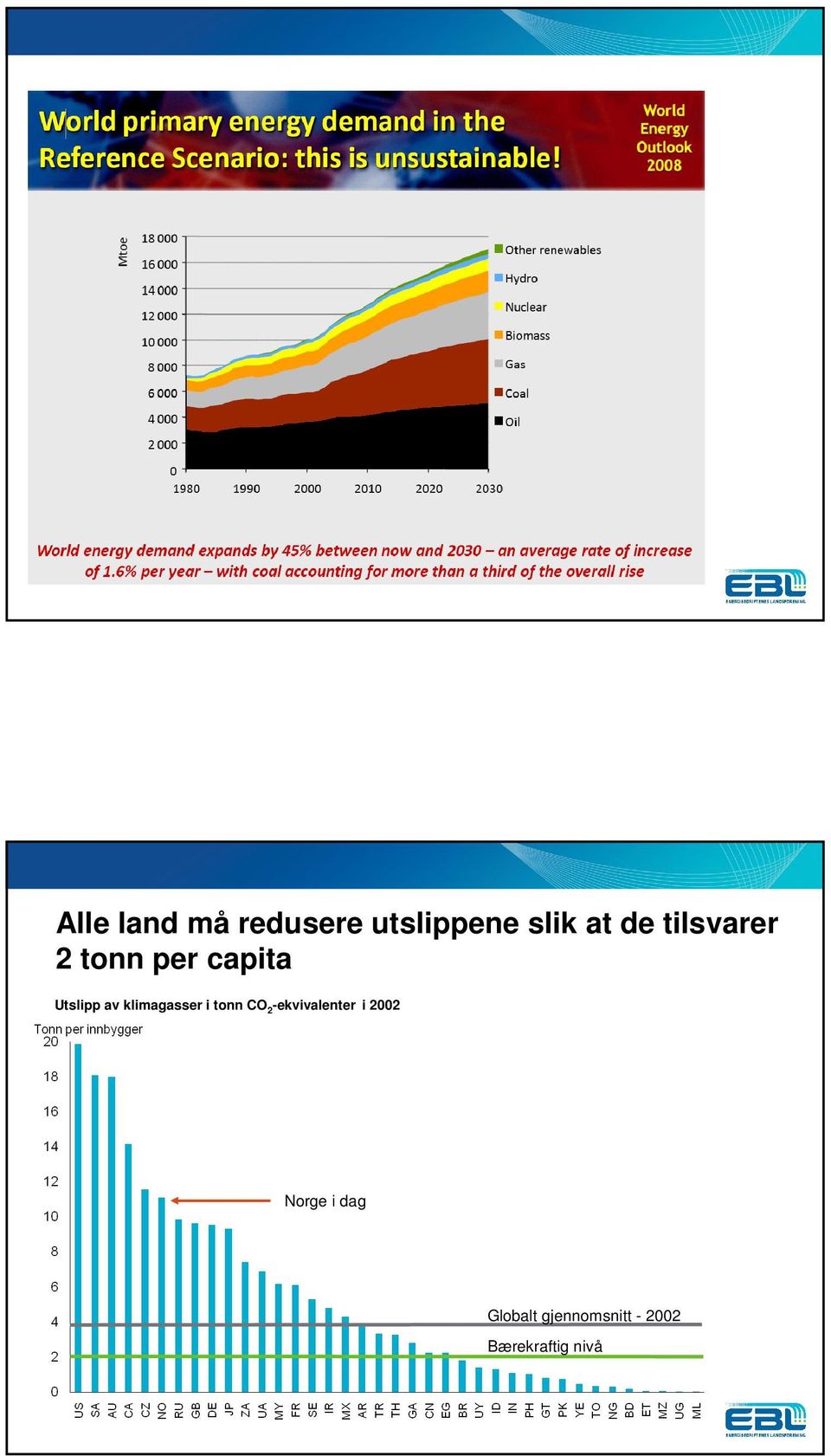 klimagasser i tonn CO 2 -ekvivalenter i 2002