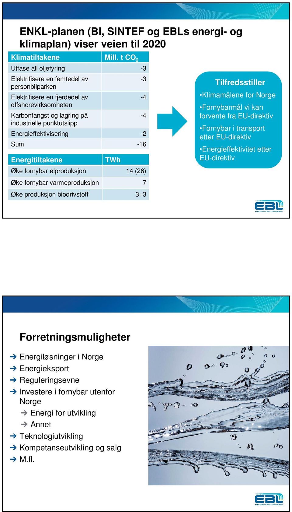 Energieffektivisering -2 Sum -16 Energitiltakene TWh Øke fornybar elproduksjon 14 (26) -3-4 -4 Tilfredsstiller Klimamålene for Norge Fornybarmål vi kan forvente fra EU-direktiv Fornybar i