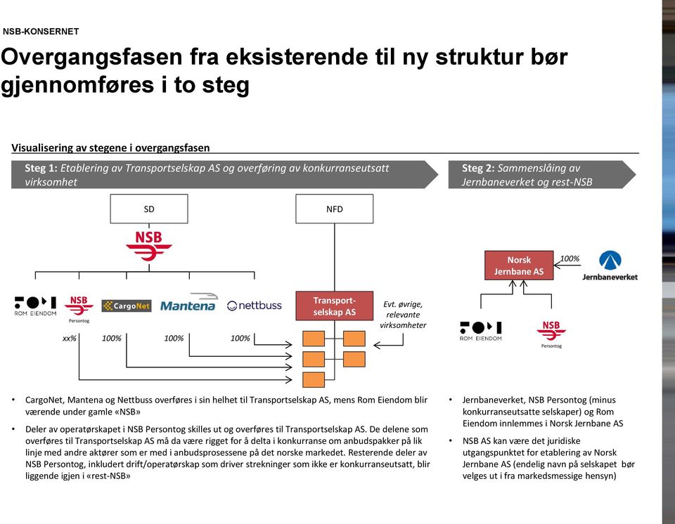 øvrige, relevante virksomheter Persontog CargoNet, Mantena og Nettbuss overføres i sin helhet til Transportselskap AS, mens Rom Eiendom blir værende under gamle «NSB» Deler av operatørskapet i NSB