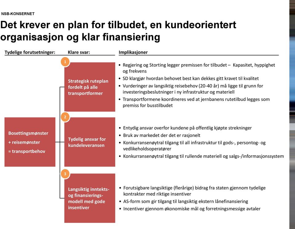 ligge til grunn for investeringsbeslutninger i ny infrastruktur og materiell Transportformene koordineres ved at jernbanens rutetilbud legges som premiss for busstilbudet 2 Bosettingsmønster +