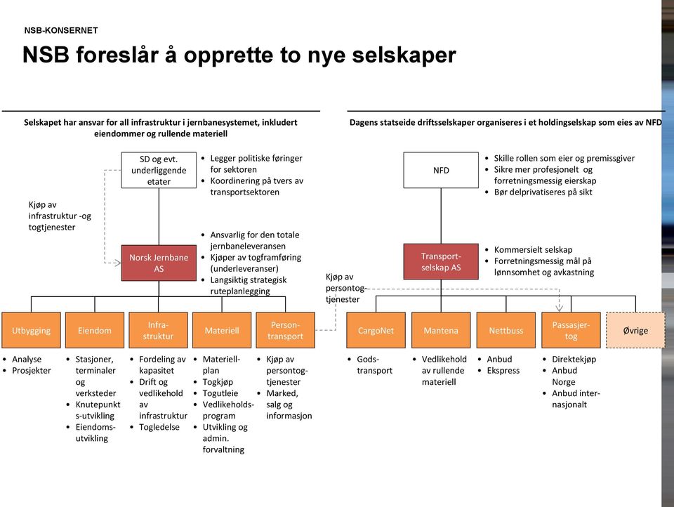 underliggende etater Norsk Jernbane AS Legger politiske føringer for sektoren Koordinering på tvers av transportsektoren Ansvarlig for den totale jernbaneleveransen Kjøper av togframføring