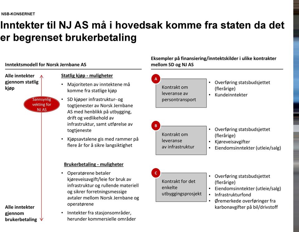 Jernbane AS med henblikk på utbygging, drift og vedlikehold av infrastruktur, samt utførelse av togtjeneste Kjøpsavtalene gis med rammer på flere år for å sikre langsiktighet A B Kontrakt om