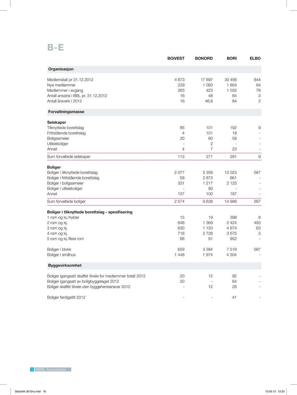 Selskaper Tilknyttede borettslag 85 101 192 9 Frittstående borettslag 4 101 18 - Boligsameier 20 60 58 - Utleieboliger - 2 - - Annet 4 7 23 - Sum forvaltede selskaper 113 271 291 9 Boliger Boliger i