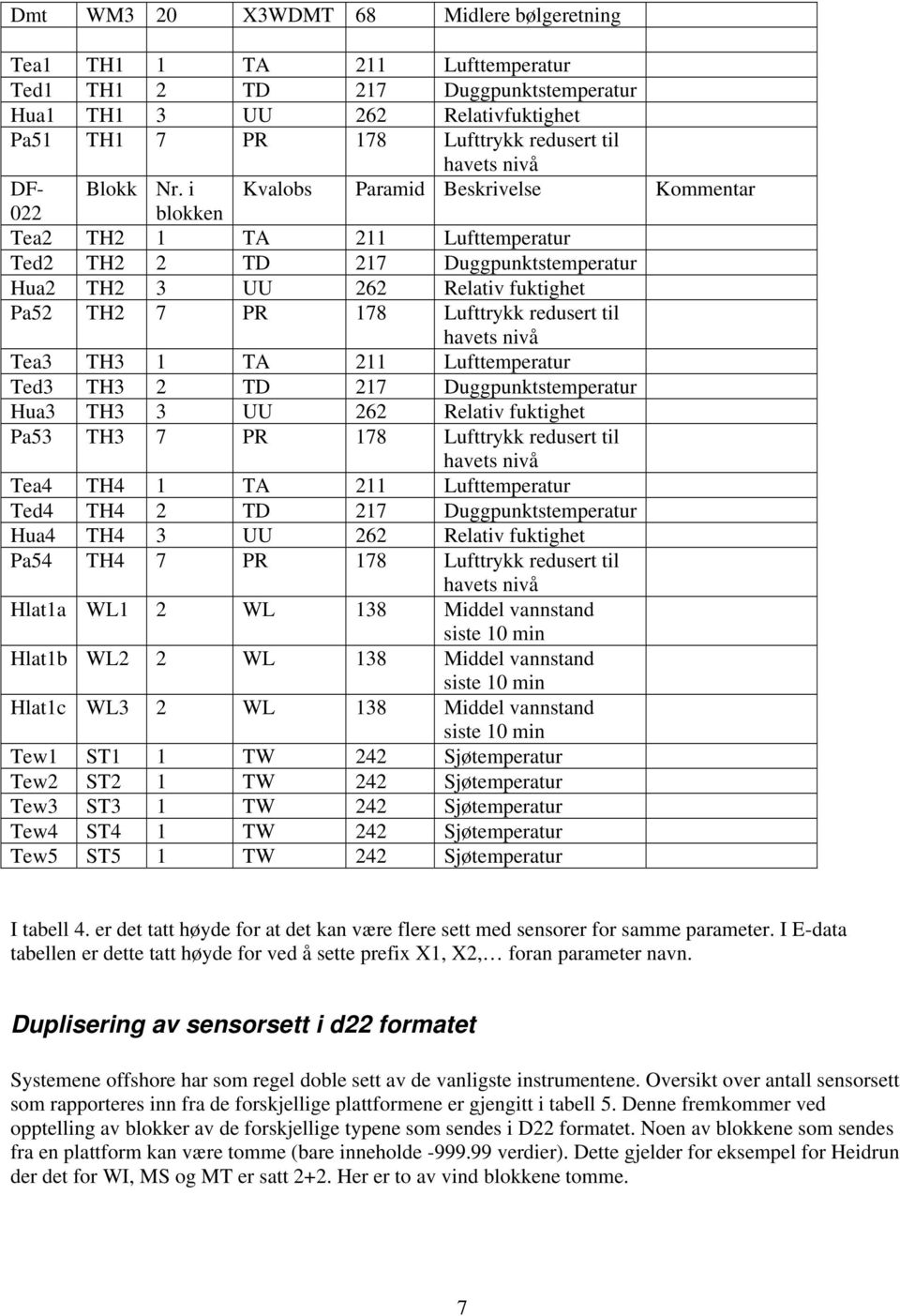 i Kvalobs Paramid Beskrivelse Kommentar 022 blokken Tea2 TH2 1 TA 211 Lufttemperatur Ted2 TH2 2 TD 217 Duggpunktstemperatur Hua2 TH2 3 UU 262 Relativ fuktighet Pa52 TH2 7 PR 178 Lufttrykk redusert