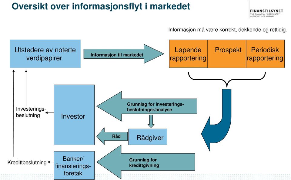 Periodisk rapportering Investeringsbeslutning Investor Grunnlag for