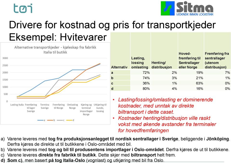 Kostnader henting/distribusjon ville raskt vokst med økende avstander fra terminaler for hovedfremføringen a) Varene leveres med tog fra produksjonsanlegget til nordisk sentrallager i Sverige,