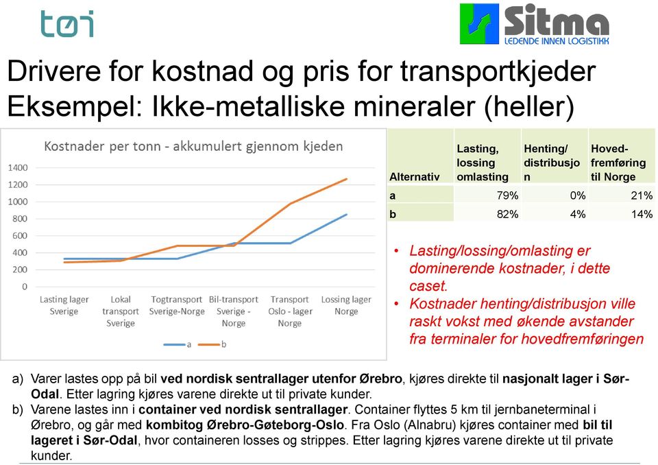 Kostnader henting/distribusjon ville raskt vokst med økende avstander fra terminaler for hovedfremføringen a) Varer lastes opp på bil ved nordisk sentrallager utenfor Ørebro, kjøres direkte til