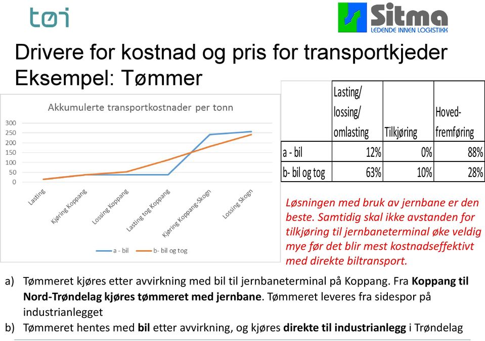 Samtidig skal ikke avstanden for tilkjøring til jernbaneterminal øke veldig mye før det blir mest kostnadseffektivt med direkte biltransport.