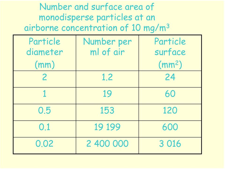 (mm) Number per ml of air Particle surface (mm 2 ) 2 1.