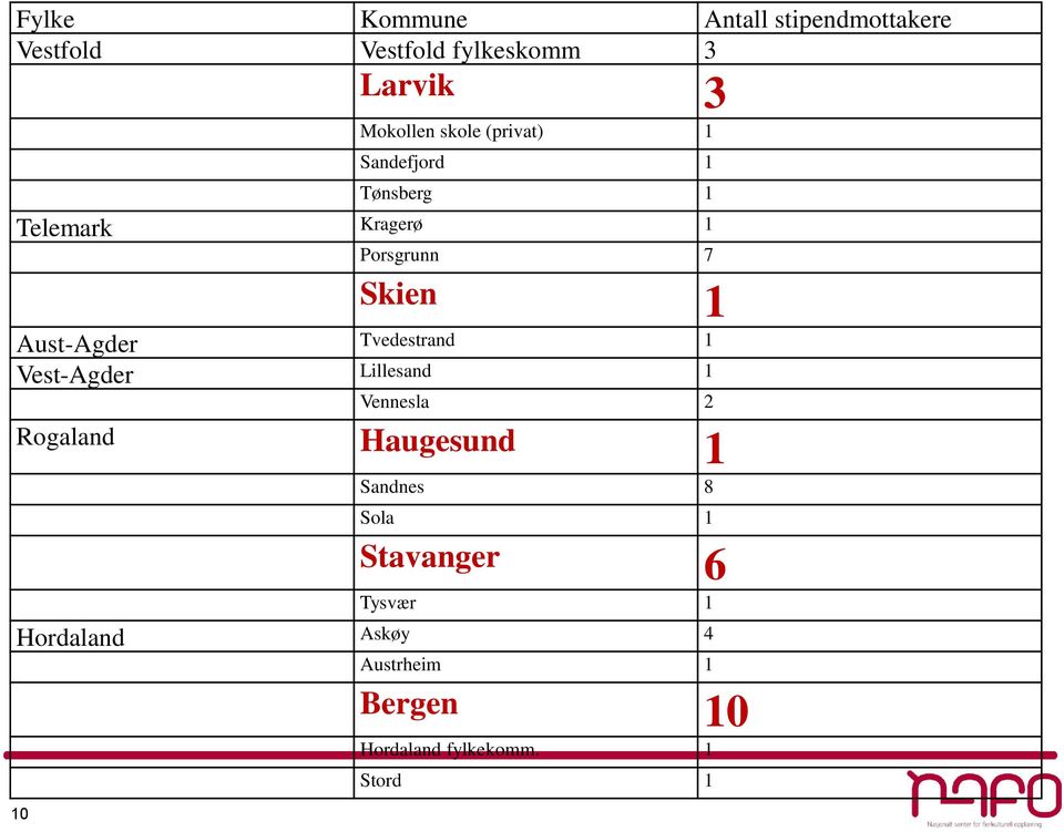 Aust-Agder Tvedestrand 1 Vest-Agder Lillesand 1 Vennesla 2 Rogaland Haugesund 1 Sandnes 8