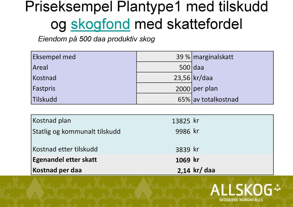 23,56 kr/daa 2000 per plan 65% av totalkostnad Kostnad plan Statlig og kommunalt tilskudd