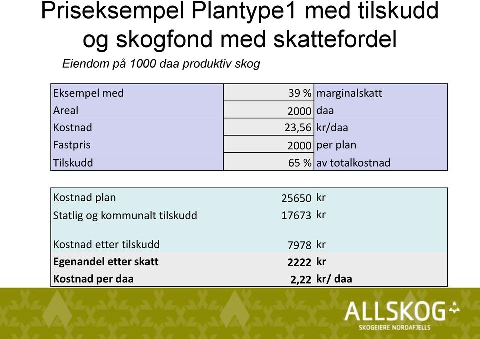 23,56 kr/daa 2000 per plan 65 % av totalkostnad Kostnad plan Statlig og kommunalt tilskudd