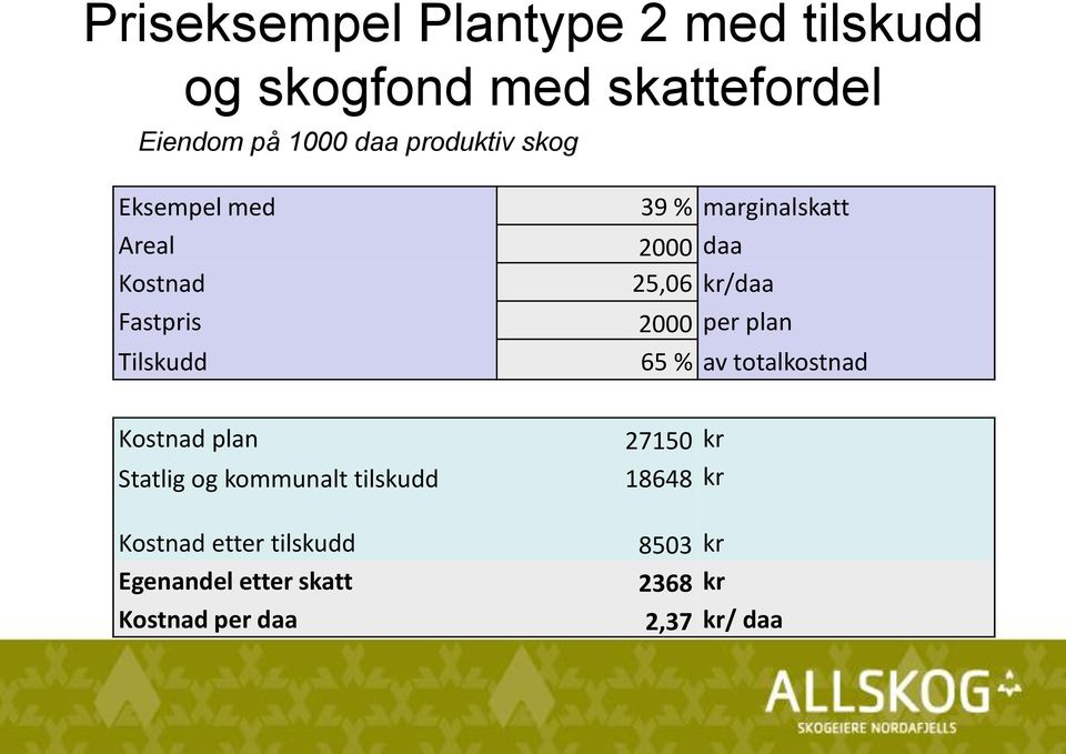 25,06 kr/daa 2000 per plan 65 % av totalkostnad Kostnad plan Statlig og kommunalt tilskudd