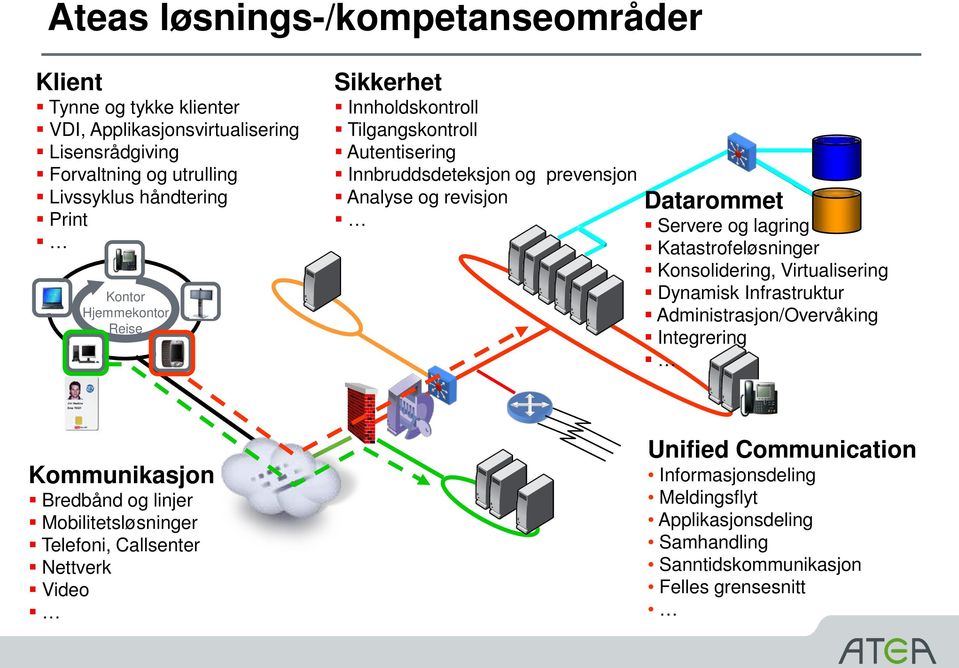 lagring Katastrofeløsninger Konsolidering, Virtualisering Dynamisk Infrastruktur Administrasjon/Overvåking Integrering Kommunikasjon Bredbånd og linjer