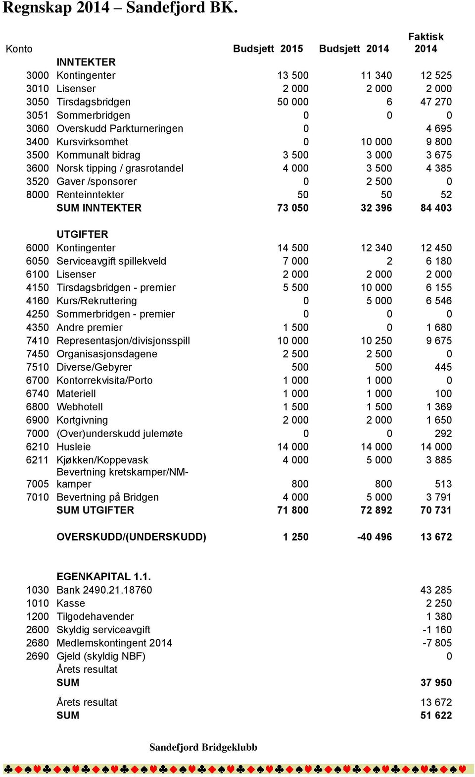 Overskudd Parkturneringen 0 4 695 3400 Kursvirksomhet 0 10 000 9 800 3500 Kommunalt bidrag 3 500 3 000 3 675 3600 Norsk tipping / grasrotandel 4 000 3 500 4 385 3520 Gaver /sponsorer 0 2 500 0 8000