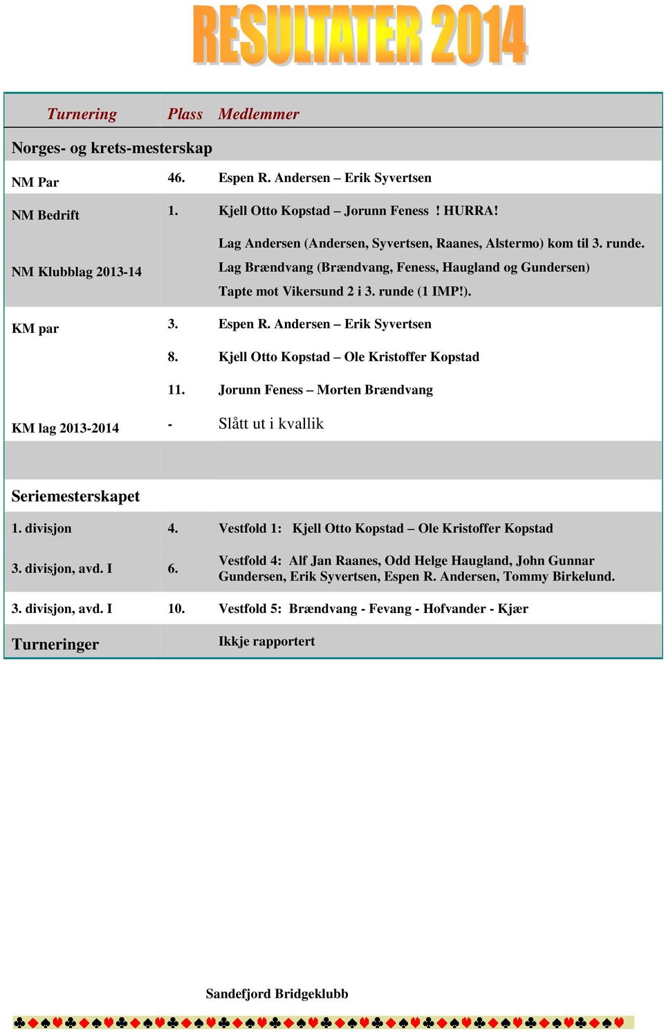 Espen R. Andersen Erik Syvertsen 8. Kjell Otto Kopstad Ole Kristoffer Kopstad 11. Jorunn Feness Morten Brændvang KM lag 2013-2014 - Slått ut i kvallik Seriemesterskapet 1. divisjon 4.