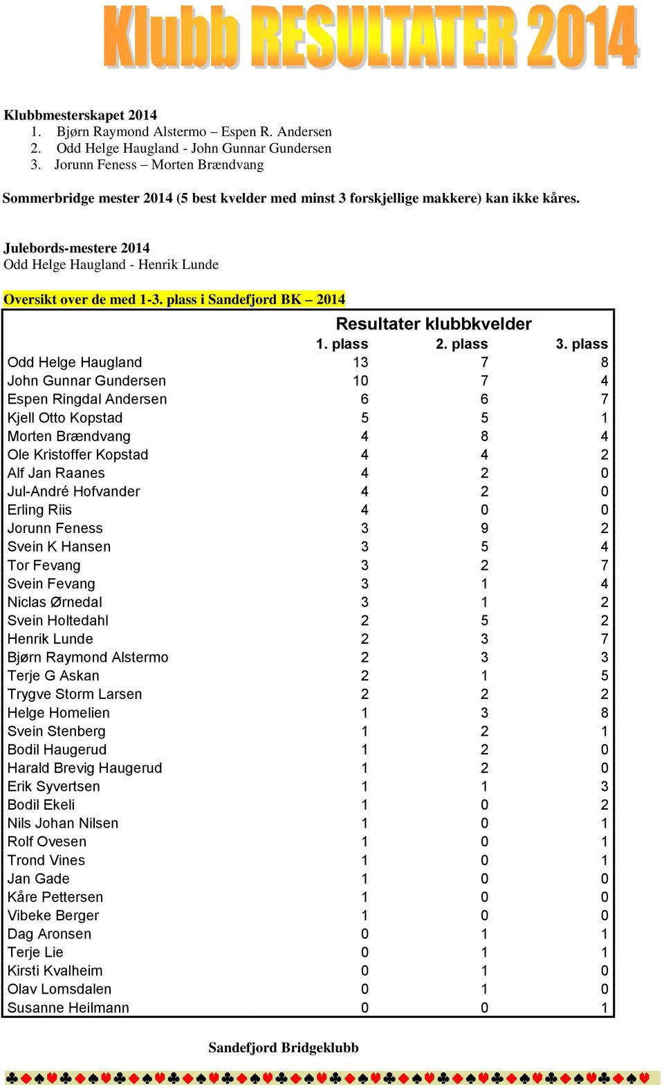 Julebords-mestere 2014 Odd Helge Haugland - Henrik Lunde Oversikt over de med 1-3. plass i Sandefjord BK 2014 Resultater klubbkvelder 1. plass 2. plass 3.