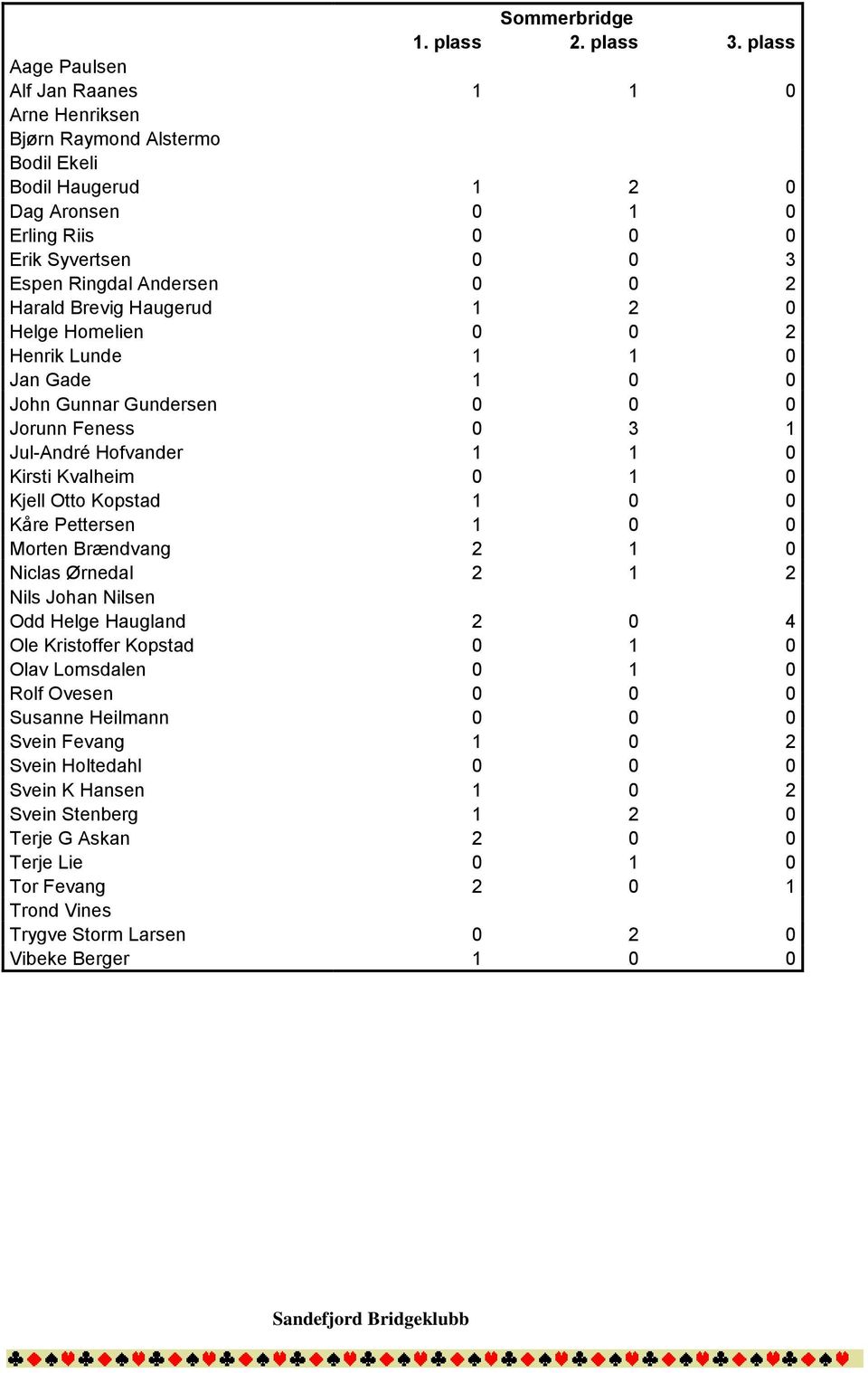 Harald Brevig Haugerud 1 2 0 Helge Homelien 0 0 2 Henrik Lunde 1 1 0 Jan Gade 1 0 0 John Gunnar Gundersen 0 0 0 Jorunn Feness 0 3 1 Jul-André Hofvander 1 1 0 Kirsti Kvalheim 0 1 0 Kjell Otto Kopstad