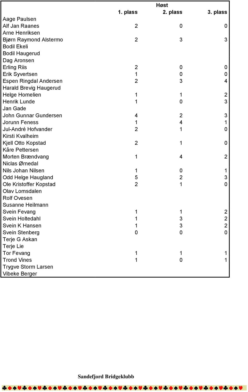 4 Harald Brevig Haugerud Helge Homelien 1 1 2 Henrik Lunde 1 0 3 Jan Gade John Gunnar Gundersen 4 2 3 Jorunn Feness 1 4 1 Jul-André Hofvander 2 1 0 Kirsti Kvalheim Kjell Otto Kopstad 2 1 0