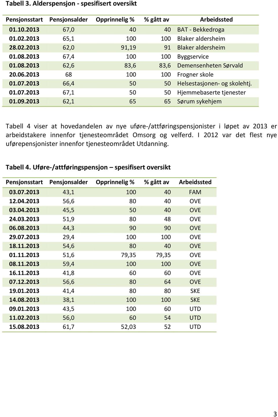 09.2013 62,1 65 65 Sørum sykehjem Tabell 4 viser at hovedandelen av nye uføre-/attføringspensjonister i løpet av 2013 er arbeidstakere innenfor tjenesteområdet Omsorg og velferd.