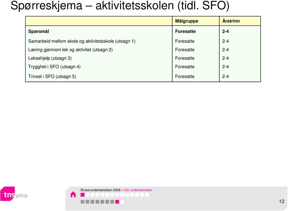 (utsagn 1) Foresatte 2-4 Læring gjennom lek og aktivitet (utsagn 2) Foresatte 2-4 Leksehjelp