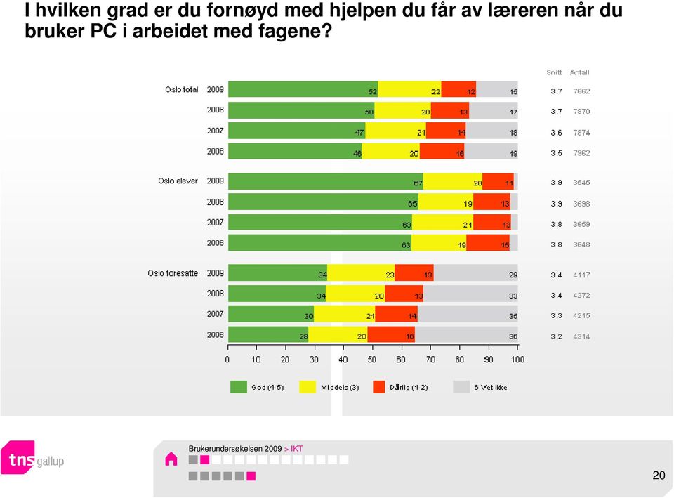 bruker PC i arbeidet med fagene?