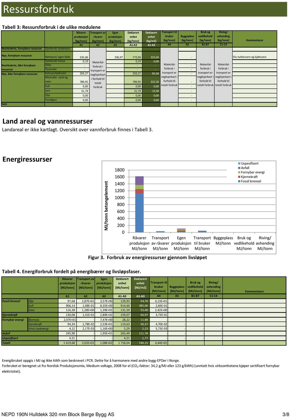 Eks turbinvann og kjølevann Gjenbrukt masse 0,19 Materilalforbruk i 0,19 0,08 Silika Materilalforbruk i - forbruk i forbruk i - Materilal- Materilal- Flyveaske transport er Kalsium/kalkstein 203,27