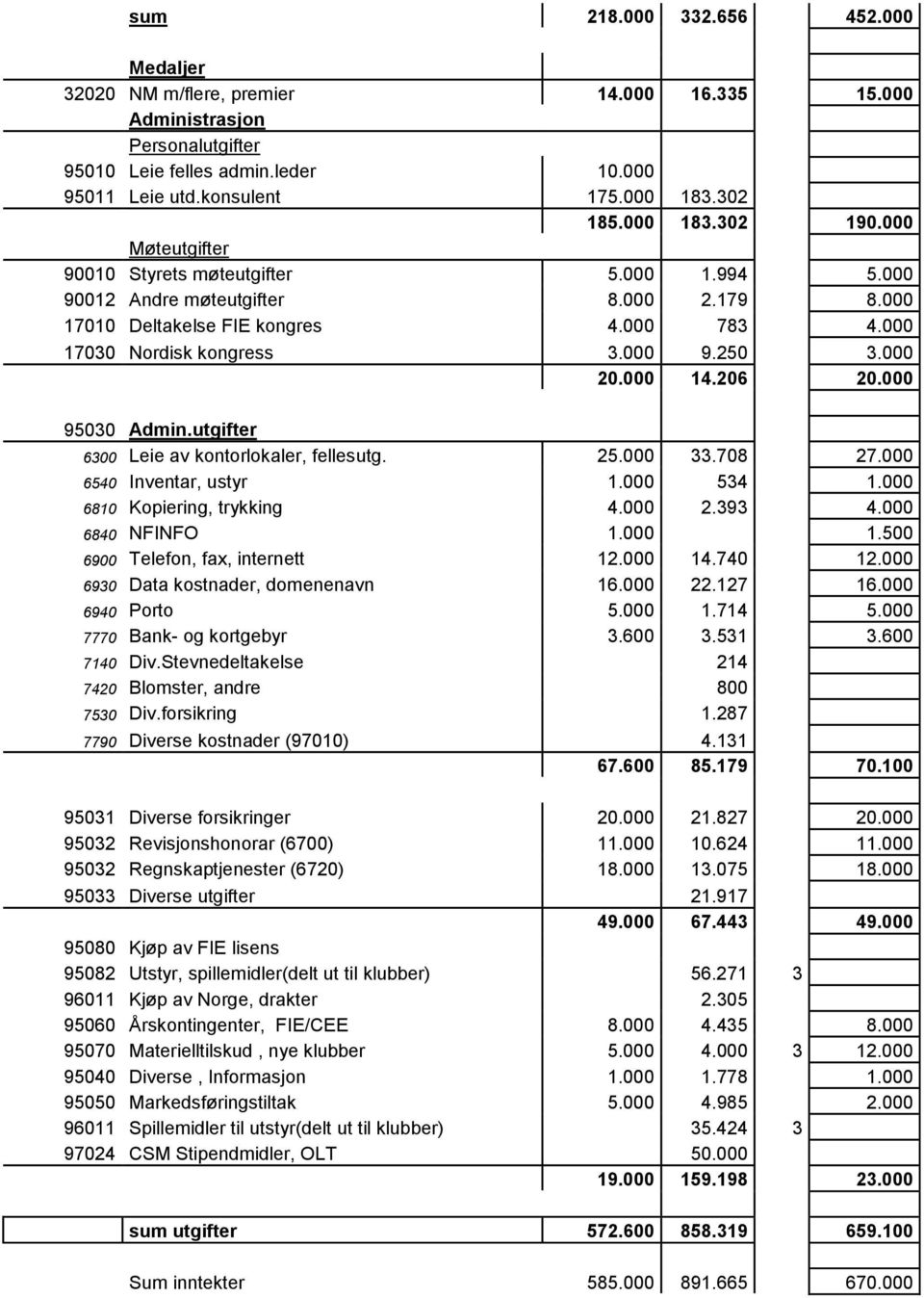 000 20.000 14.206 20.000 95030 Admin.utgifter 6300 Leie av kontorlokaler, fellesutg. 25.000 33.708 27.000 6540 Inventar, ustyr 1.000 534 1.000 6810 Kopiering, trykking 4.000 2.393 4.000 6840 NFINFO 1.