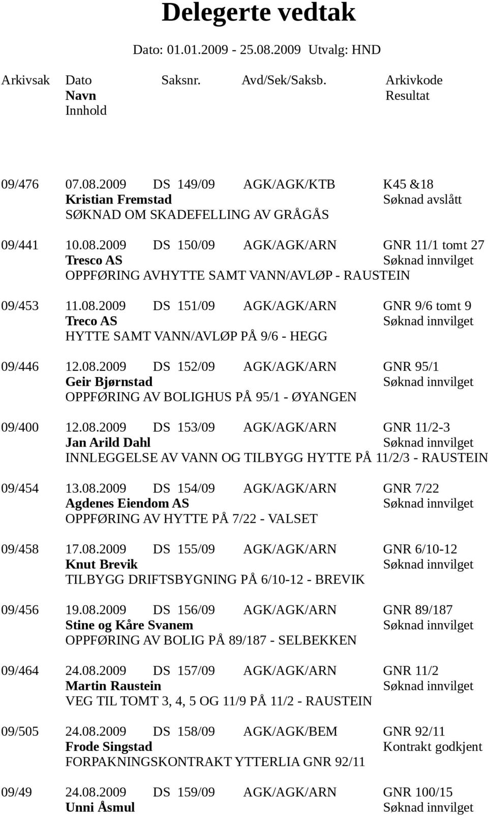 08.2009 DS 153/09 AGK/AGK/ARN GNR 11/2-3 Jan Arild Dahl INNLEGGELSE AV VANN OG TILBYGG HYTTE PÅ 11/2/3 - RAUSTEIN 09/454 13.08.2009 DS 154/09 AGK/AGK/ARN GNR 7/22 Agdenes Eiendom AS OPPFØRING AV HYTTE PÅ 7/22 - VALSET 09/458 17.