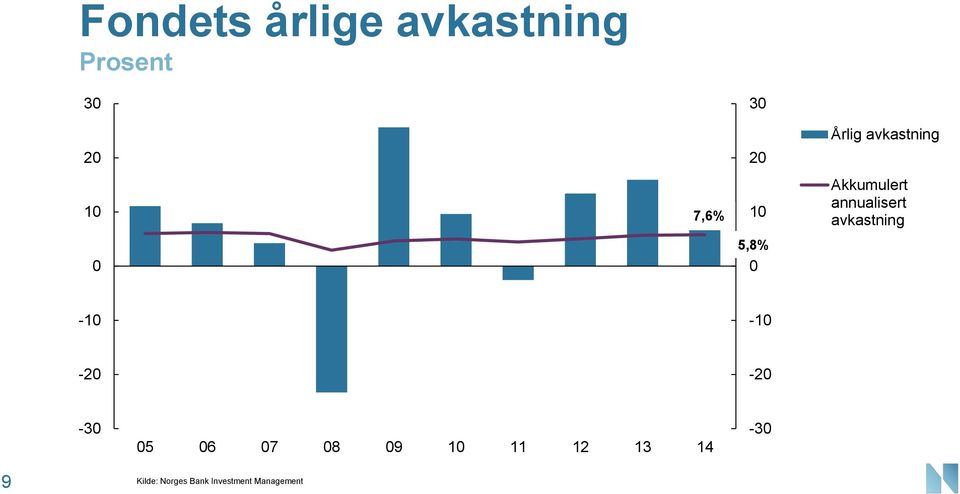 avkastning 5,8% -1-1 -2-2 -3 5 6 7 8 9 1 11 12