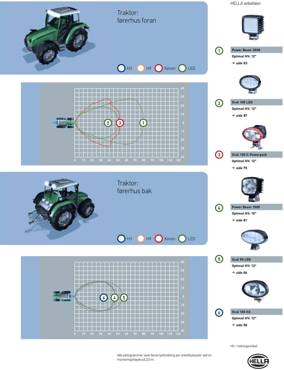 Optimal HV: 10 side 81 H3 H9 Xenon LED -40-30 -20-10 5 Oval 90 LED Optimal HV: 12 side 86 6 4 5 0 10 20 30 40 0 10 20 30 40 50 60 70 80 90 100 110