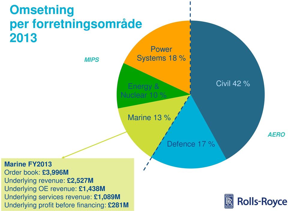 Order book: 3,996M Underlying revenue: 2,527M Underlying OE revenue: