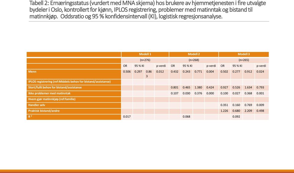 86 3 IPLOS registrering (ref:middels behov for bistand/assistanse) Modell 1 Modell 2 Modell 3 (n=276) (n=268) (n=265) OR 95 % KI p-verdi OR 95 % KI p-verdi OR 95 % KI p-verdi 0.012 0.432 0.243 0.