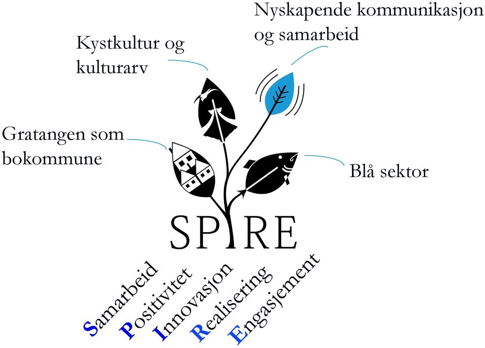 kommunikasjon og