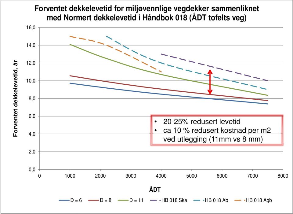 20-25% redusert levetid ca 10 % redusert kostnad per m2 ved utlegging (11mm vs 8 mm) 0,0 0