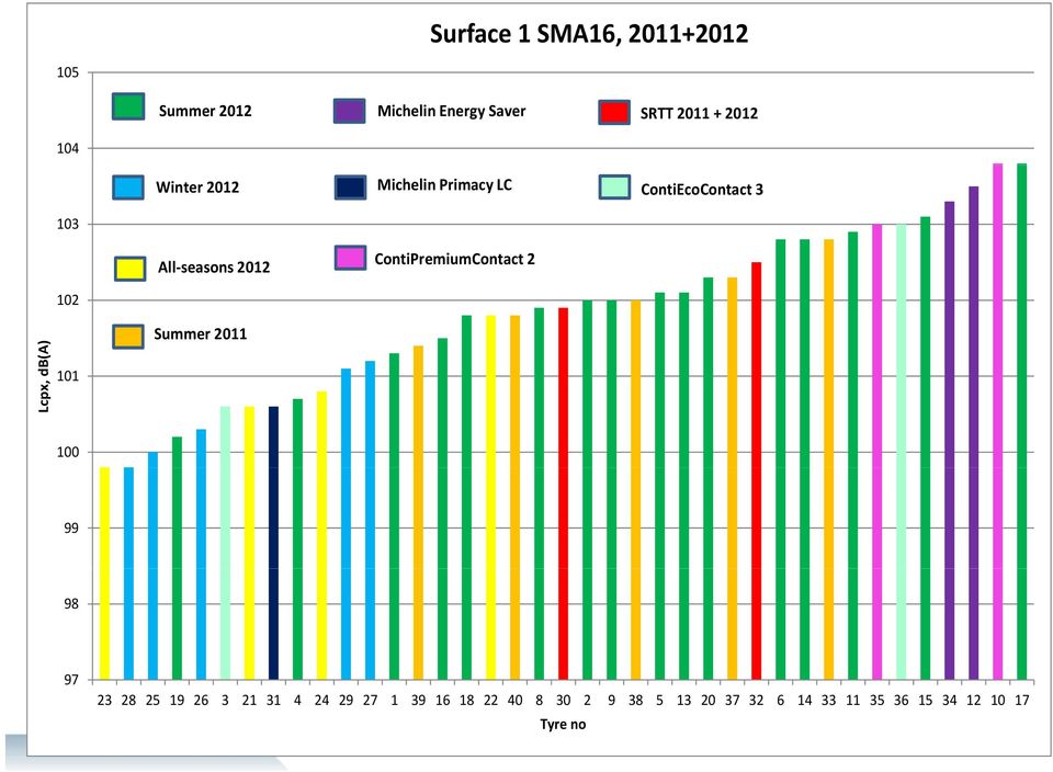 ContiPremiumContact 2 102 B(A) Lcpx, d 101 Summer 2011 100 99 98 97 17 23 28 25 19 26