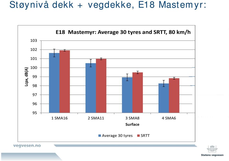 Average 30 tyres and SRTT, 80 km/h 95 1 SMA16 2