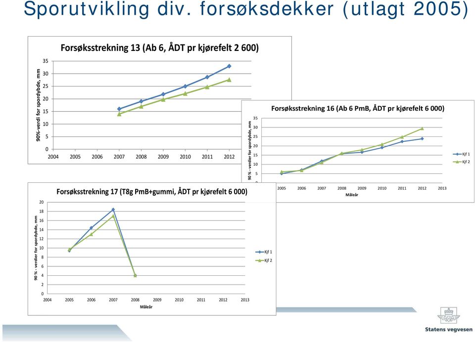 18 16 14 12 30 25 20 15 35 10 30 5 25 0 20 2004 2005 2006 2007 2008 2009 2010 2011 2012 15 2013 10 8 6 4 2 Forsøksstrekning 17 (T8g PmB+gummi,