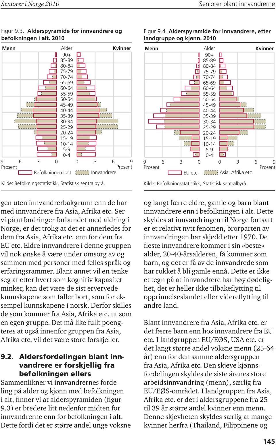 Befolkningsstatistikk, Statistisk sentralbyrå. Figur 9.4. Alderspyramide for innvandrere, etter landgruppe og kjønn.