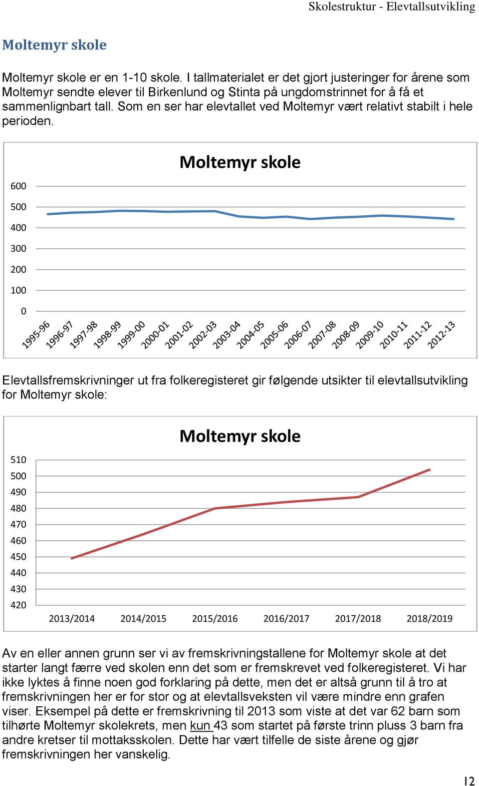 Som en ser har elevtallet ved Moltemyr vært relativt stabilt i hele perioden.